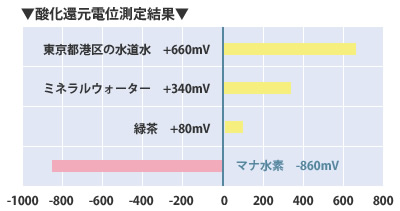 酸化還元電位測定結果